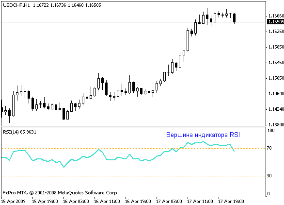 RSI для личных целей