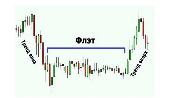 Два курса: тренд и флэт
