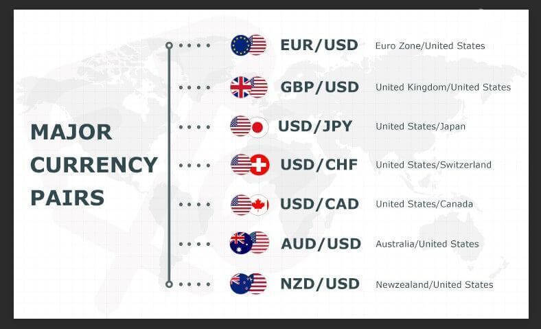 Forex major pairs