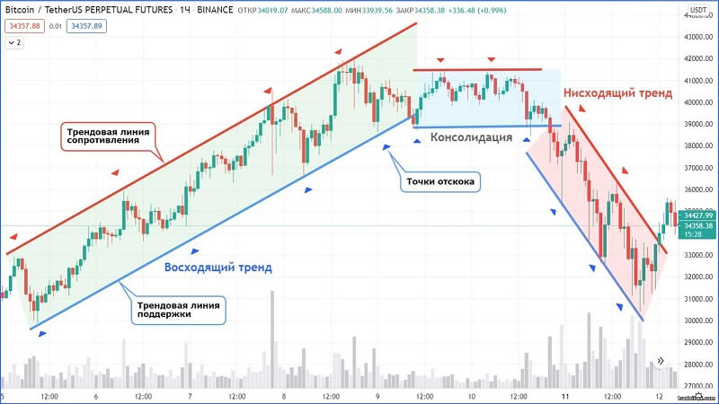 Начало роста тренда