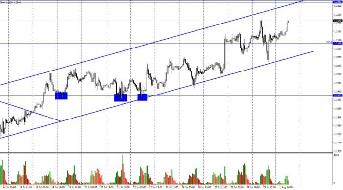 Валютная пара EUR/USD