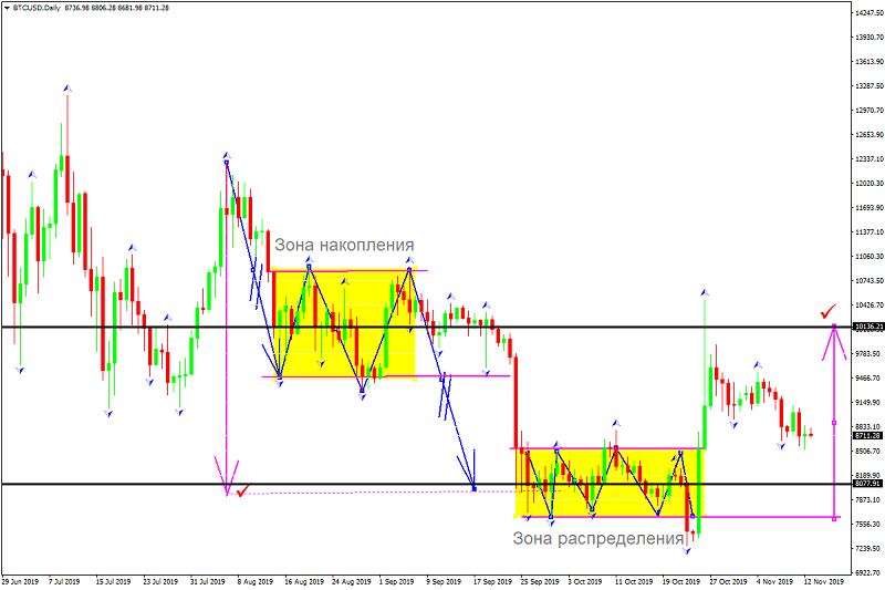 Аккумулируется потенциал рынка