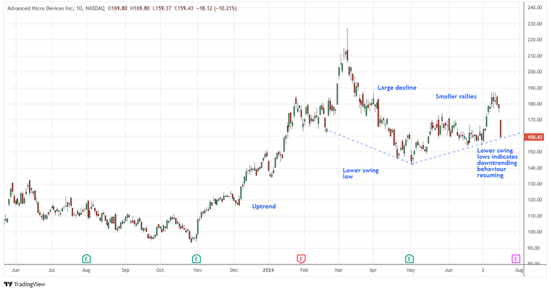 AMD Tumbles 10% In a Day, Is It a Good Buy? AMD Tumbles 10% In a Day, Is It a Good Buy?