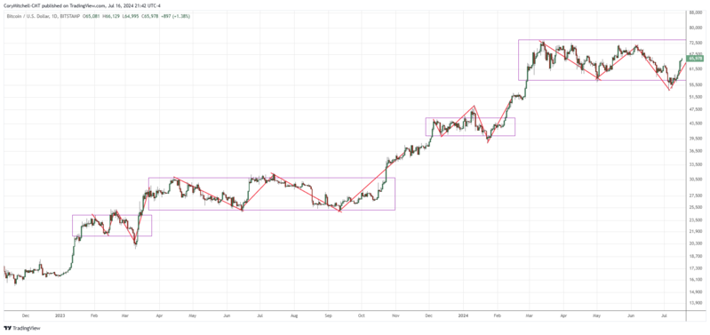 Bitcoin Headed to $100K Following Reliable “W” Pattern Says Analyst Bitcoin Headed to $100K Following Reliable “W” Pattern Says Analyst