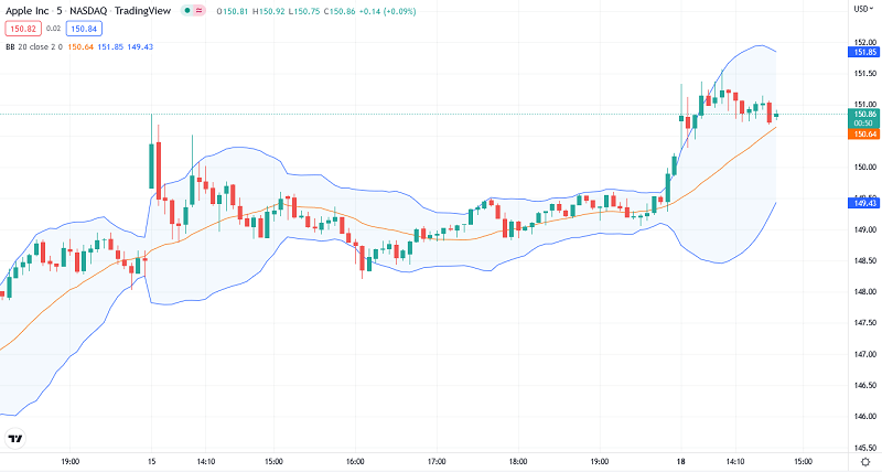 bollinger-bands-on-the-chart