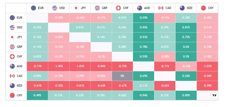 Colors of currencies heat map