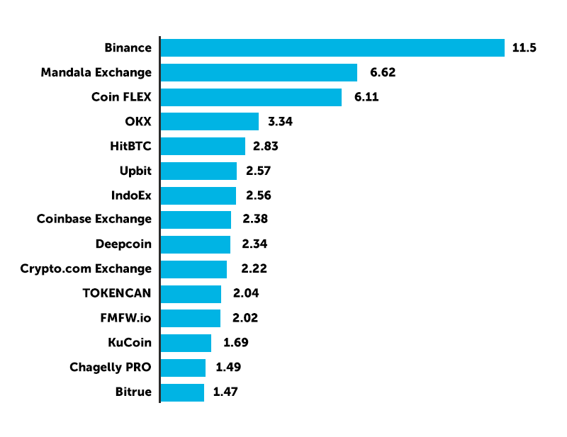 Crypto exchanges by volume