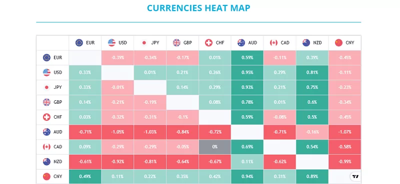 Currency heat map depiction
