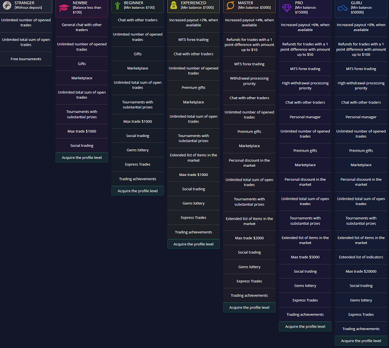 difference between the accounts
