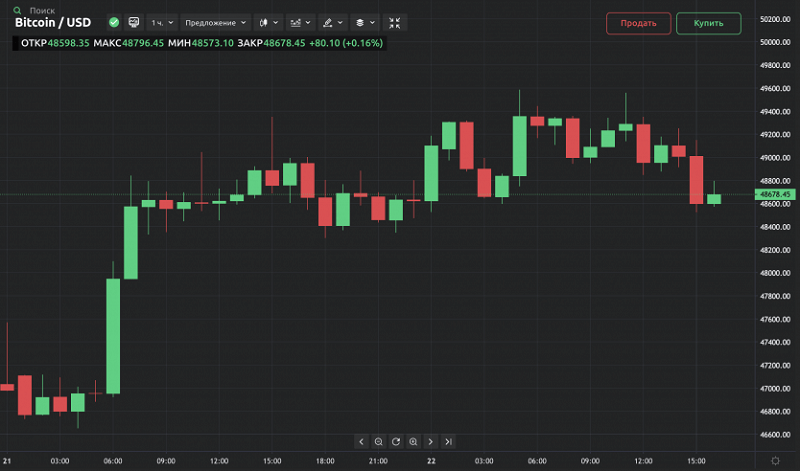 Дневная торговля
