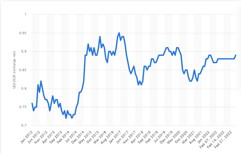 EUR:USD-price-chart