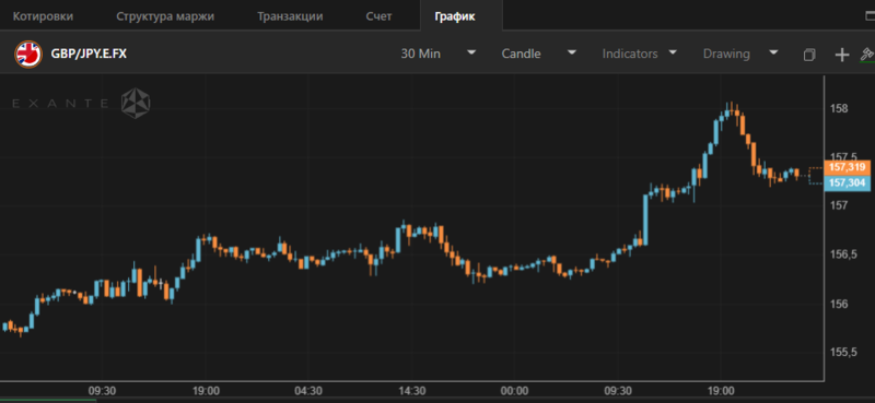 Exante - вкладка графики
