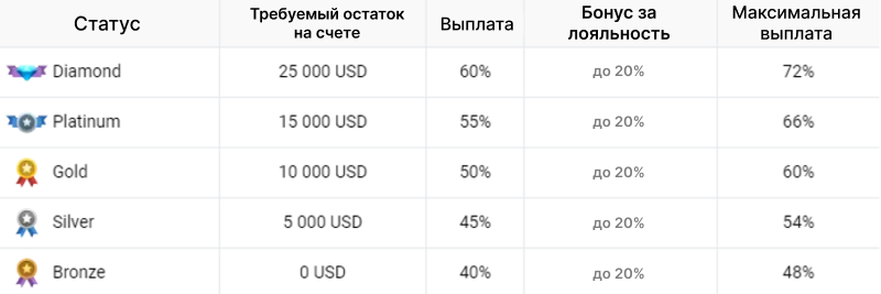 Бонусы Forex4U