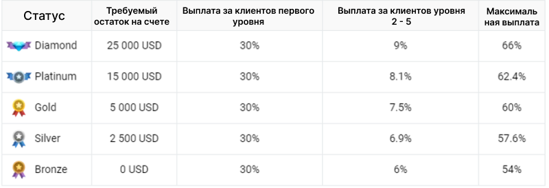 Бонусы Forex4U