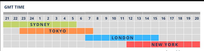 GMT to trade Binary options