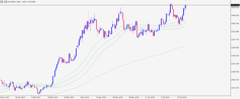 Gold Prices Aiming for $2,500 Amid Economic and Geopolitical Uncertainty Gold Prices Aiming for $2,500 Amid Economic and Geopolitical Uncertainty