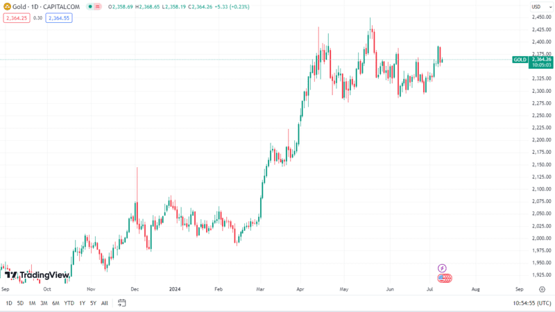 Gold to Cross Above $2400: Should You Go for It? Gold to Cross Above $2400: Should You Go for It?
