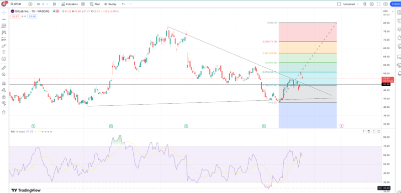 Why Should Traders Stack GitLab Shares for a Possible 35% Upside? Why Should Traders Stack GitLab Shares for a Possible 35% Upside?