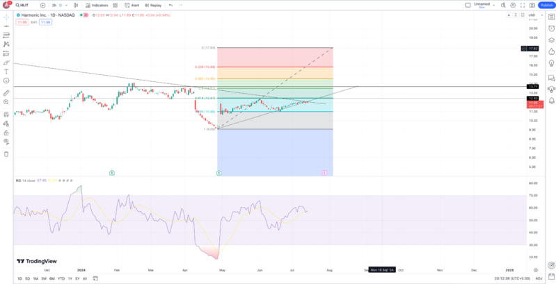 This Tech Stock Might Have 50% Worth of Gains To Offer in 2024 This Tech Stock Might Have 50% Worth of Gains To Offer in 2024