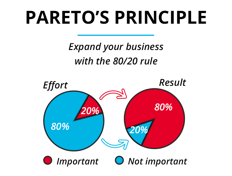 Pareto principle
