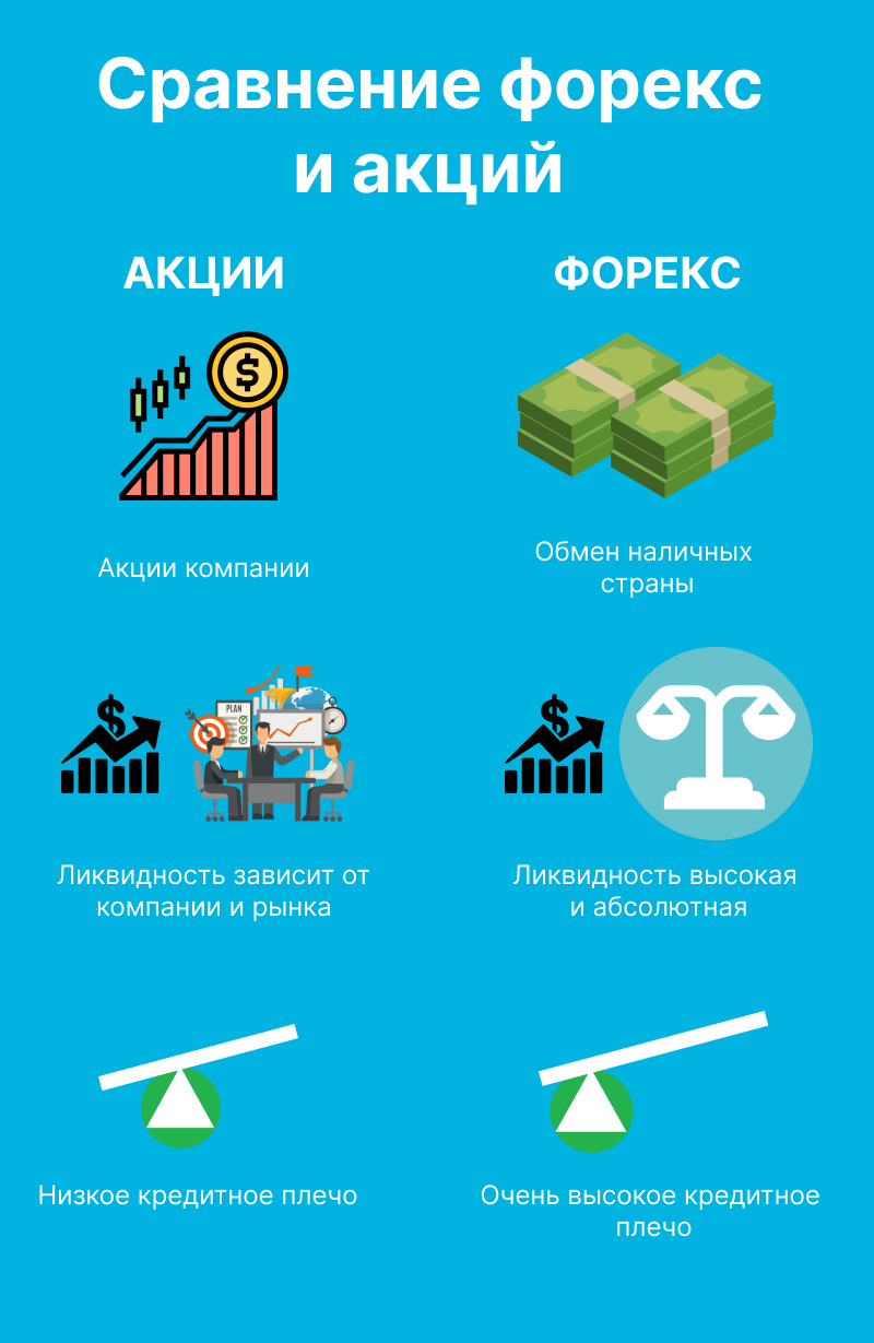 Сравнение форекс и акций
