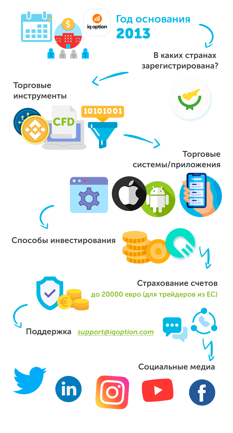 Основная информация о брокерской компании IQ Option
