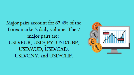 Major pairs account for 67,4 % of the Forex market`s daily volume.