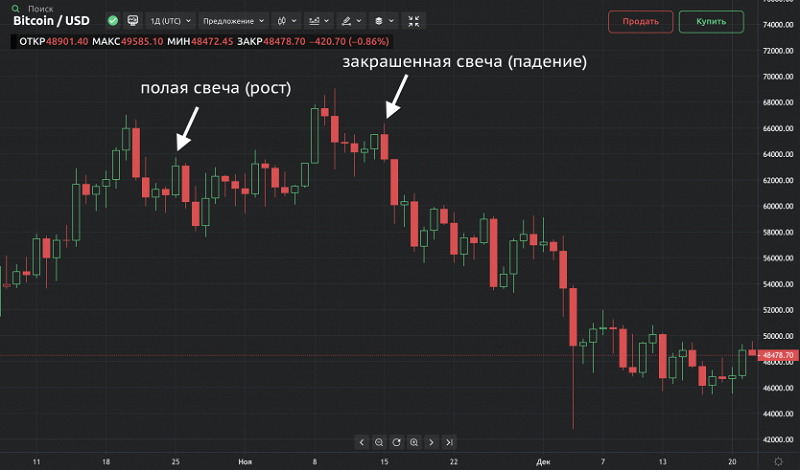 Как читать график свечей на бирже?