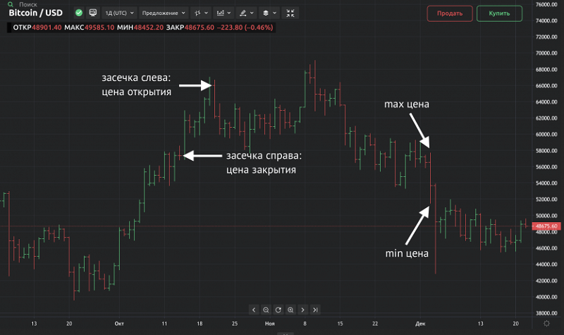 Как читать графики баров?