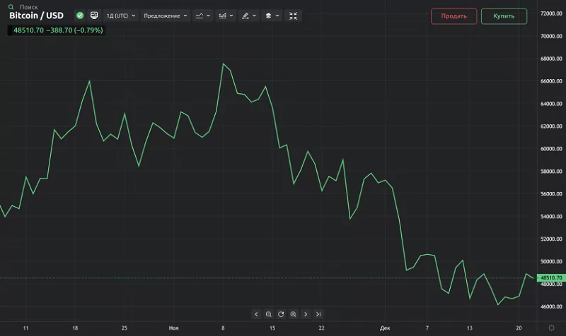Как читать линейные графики?