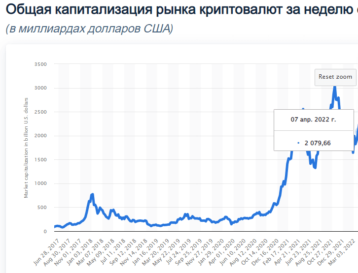 Общая капитализация рынка криптовалют