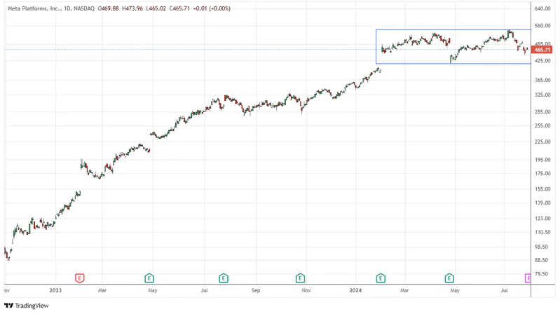 Meta Platforms (META) Still A Good Deal Up 430% Since 2022 Low Meta Platforms (META) Still A Good Deal Up 430% Since 2022 Low