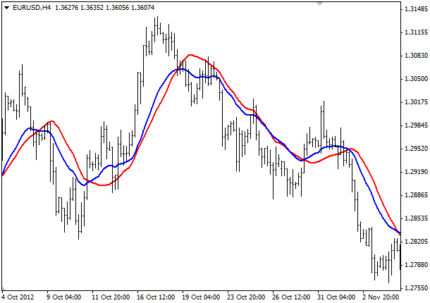 Moving Average