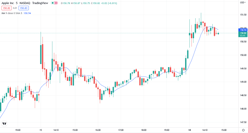 Moving Averages on the chart