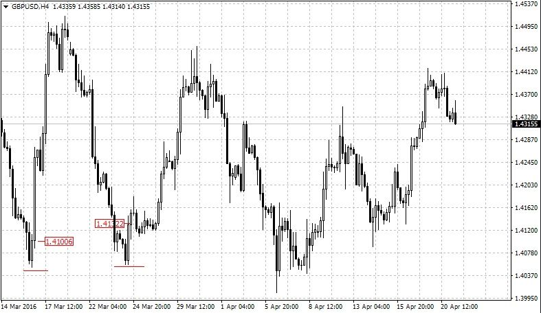 наличие бокового тренда