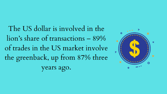 The US dollar is involved in the lion`s share of transactions