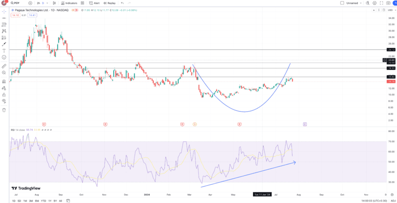 Why PGY Can Be the Right Fintech Bet for Traders With a Potential Upside of 50%? Why PGY Can Be the Right Fintech Bet for Traders With a Potential Upside of 50%?