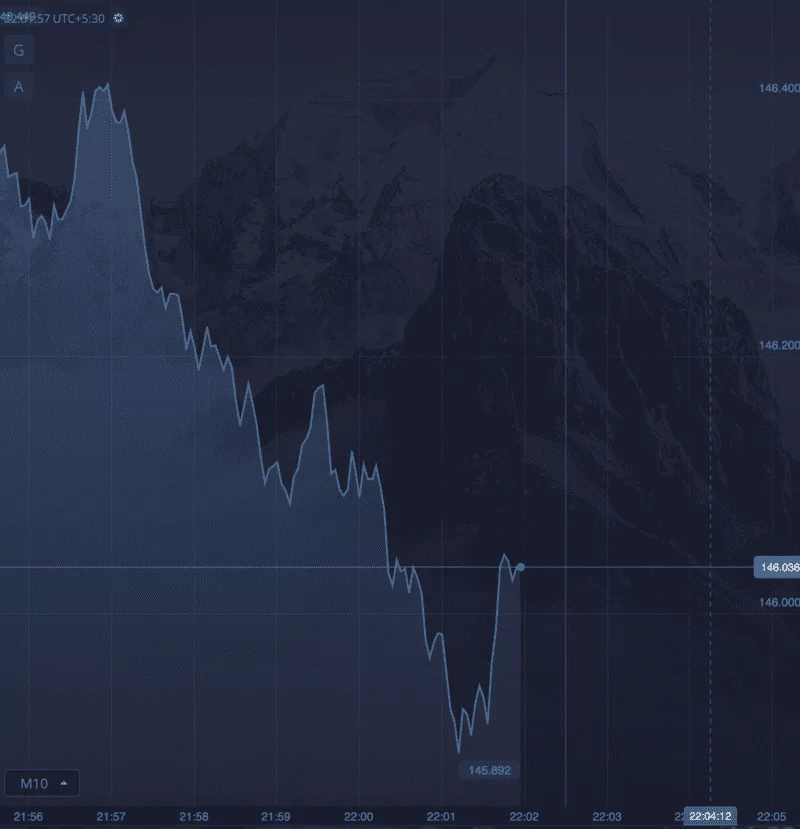 Pocket Option Available Charts and Tools