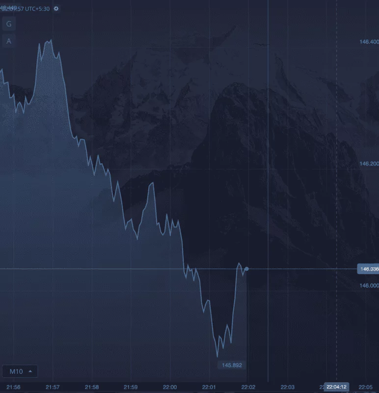 Pocket Option Trading chart and tools