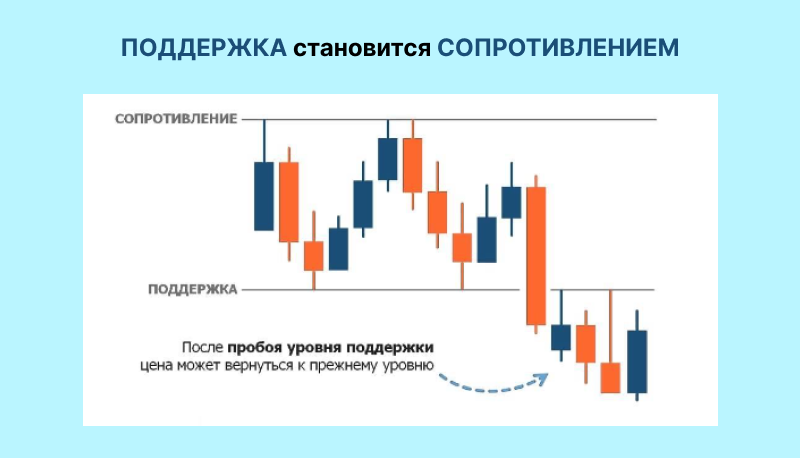 Поддержка или сопротивление