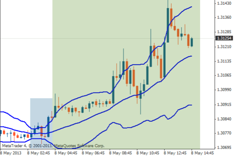 Полосы Боллинджера