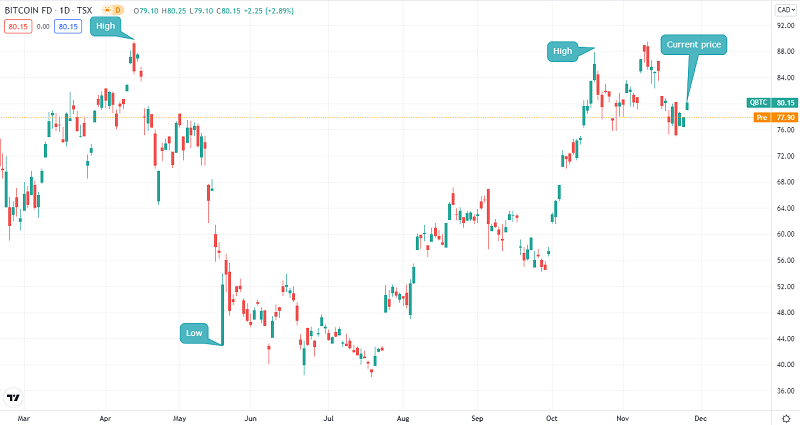 Potential to move upwards