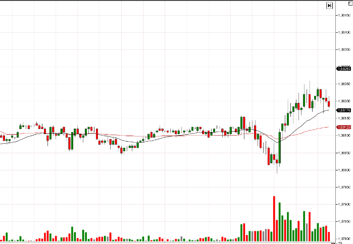 Поведение графика