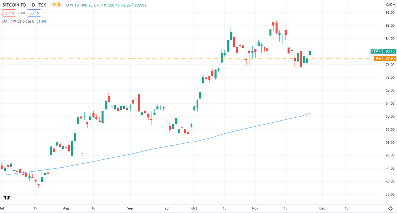 Price is way above the moving average