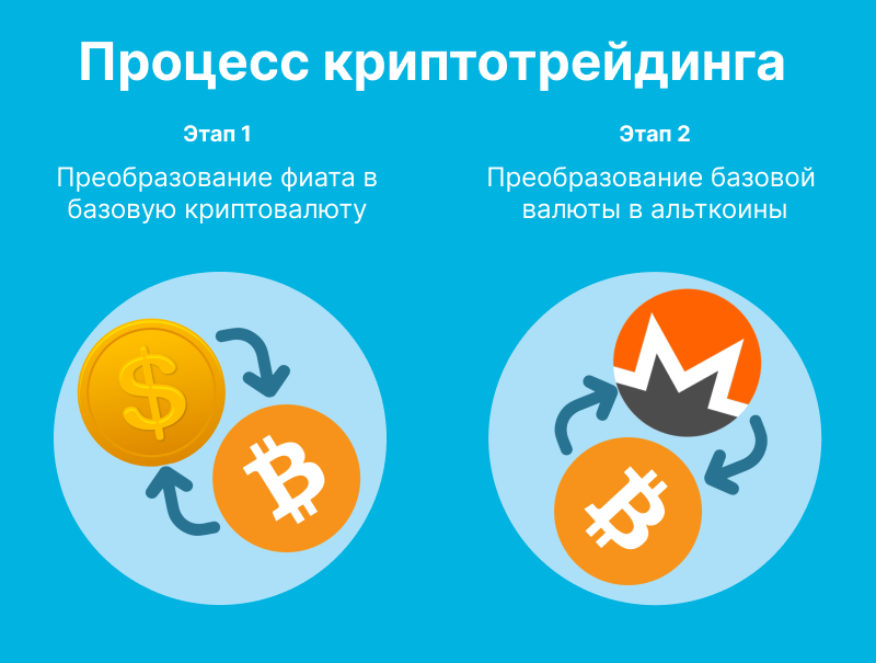 Процесс торговли криптовалютой