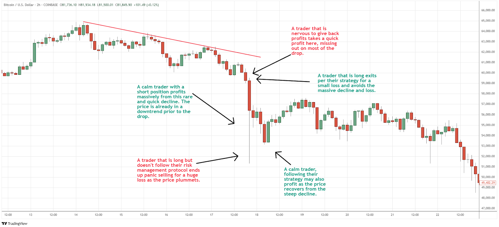 Psychology of trading and impact on decisions