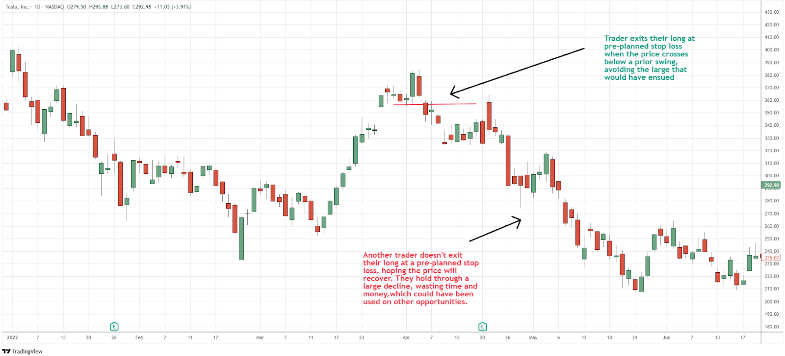 Psychology of trading and stop loss