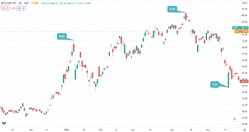 QBTC hit an all-time high