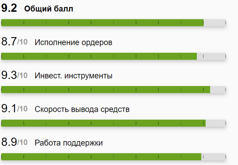 Рейтинг FOREX4U