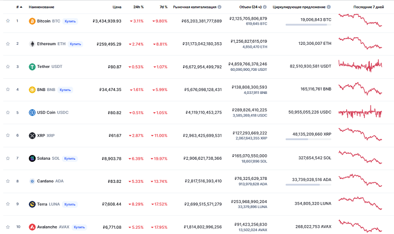 ТОП-10 криптовалют по капитализации